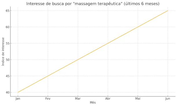 Gráfico de interesse de busca por massagem terapêutica